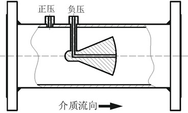 DYNZ内锥流量计