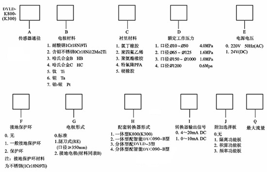 DYLD电磁流量计选型编码说明