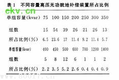 高压电动机无功就地补偿装置开发和应用的若干问题